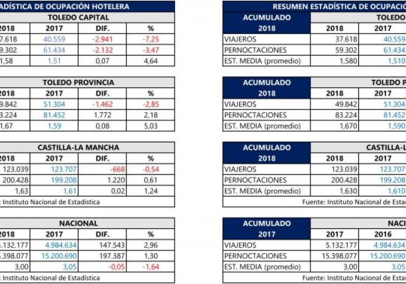 Descienden el n�mero de visitantes y  pernoctaciones y aumenta la estancia media en Toledo en enero