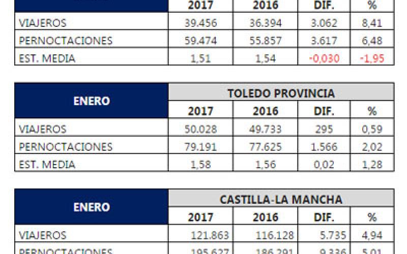Encuesta de ocupaci�n hotelera � enero 2017