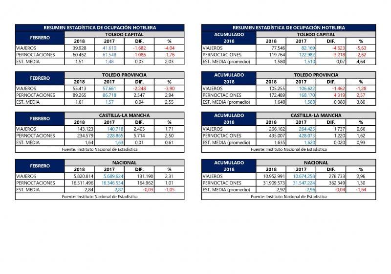 Encuesta de ocupaci�n hotelera: Toledo desciende en n�mero de viajeros y de pernoctaciones