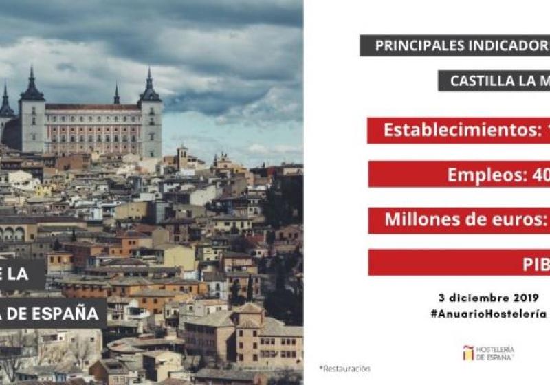 La hosteler�a de Castilla-La Mancha factur� 2.790 millones de euros y represent� un 4,6% de la riqueza regional en 2018