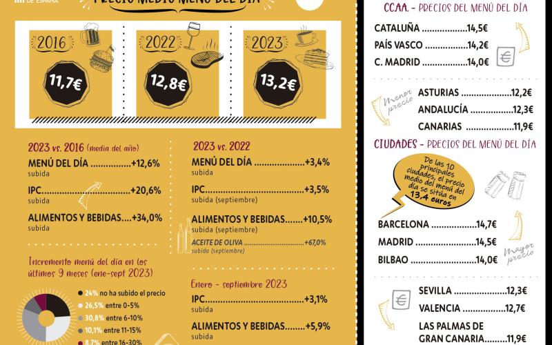 El men� del d�a cuesta 13,2€ de media en Espa�a